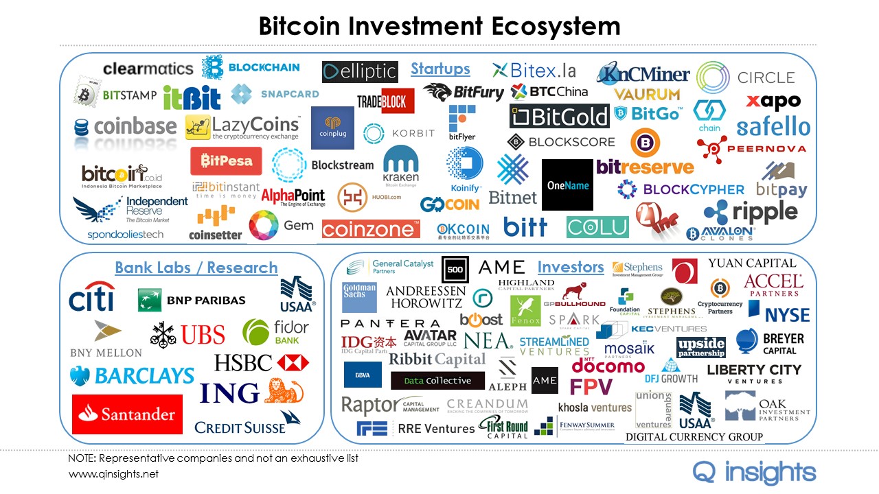 Bitcoin Funding Ecosystem 2015