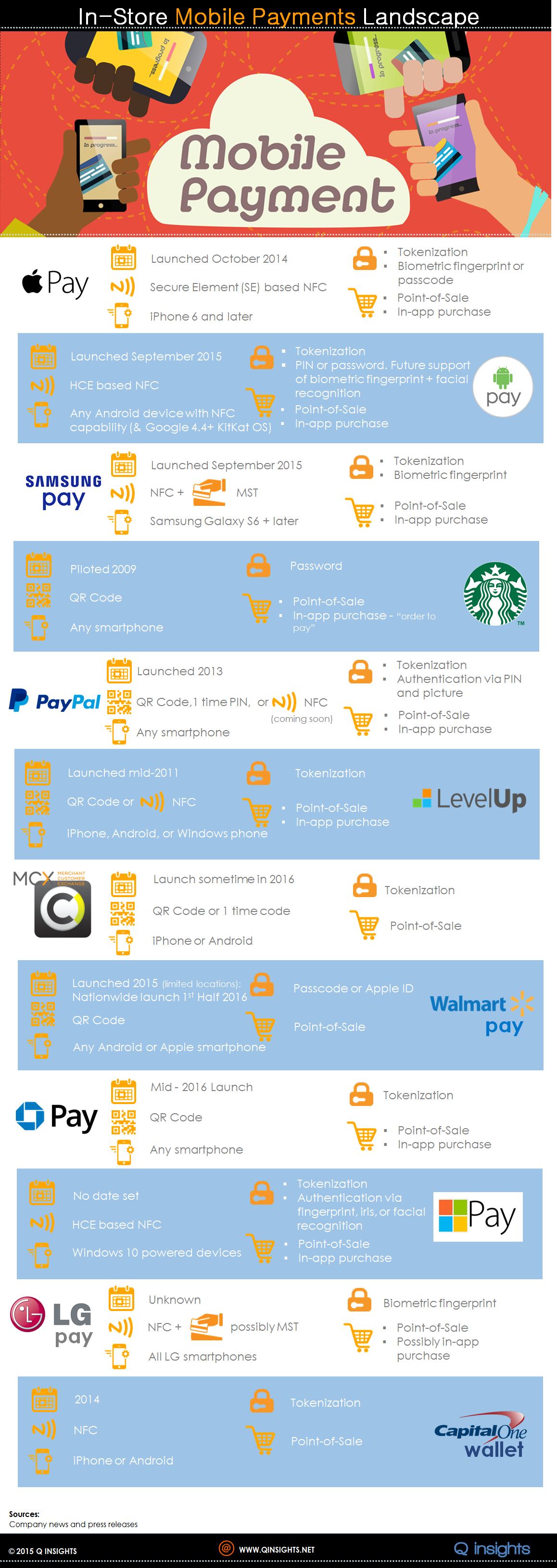 2015 Q INSIGHTS Mobile Payments Infographic